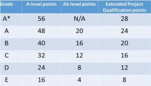 Table of UK A-Level/AS-Level/EPQ points by grade: A*-56, A-48/20/24, B-40/16/20, C-32/12/16, D-24/8/12, E-16/4/8