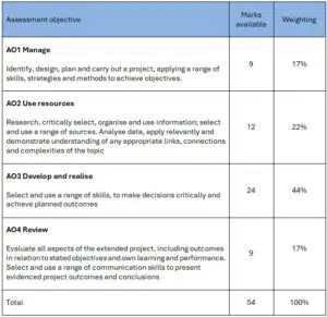 Table of assessment objectives AO1–AO4 with marks and weightings (Total 54 marks, 100%). Shows objectives and brief descriptions for each objective in an exam rubric.